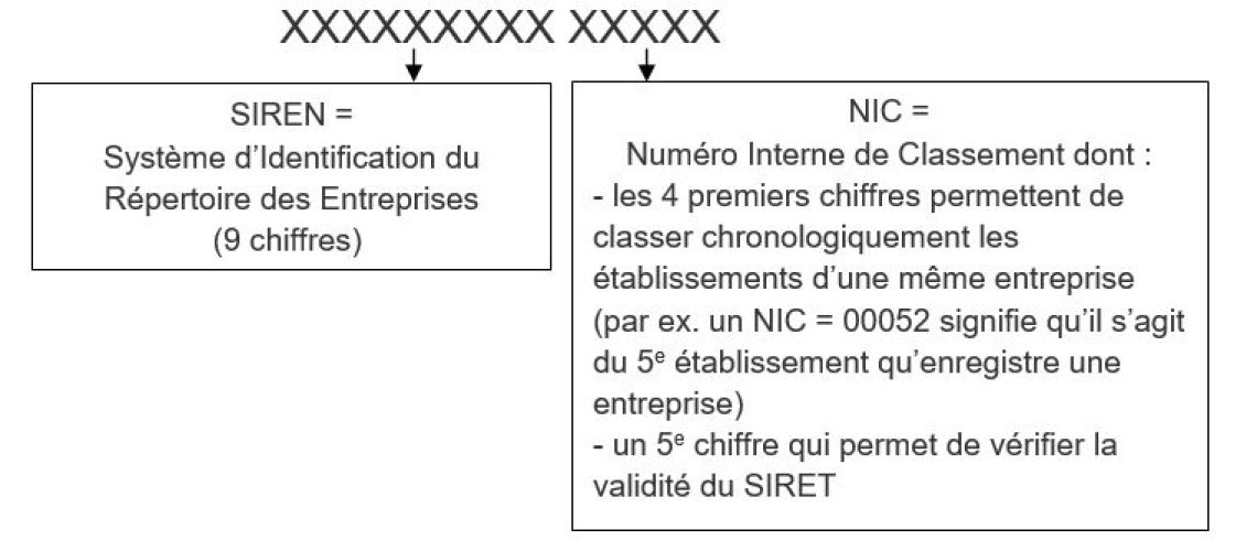 Obtenir un numéro de SIRET rapidement : suivez les 5 étapes !